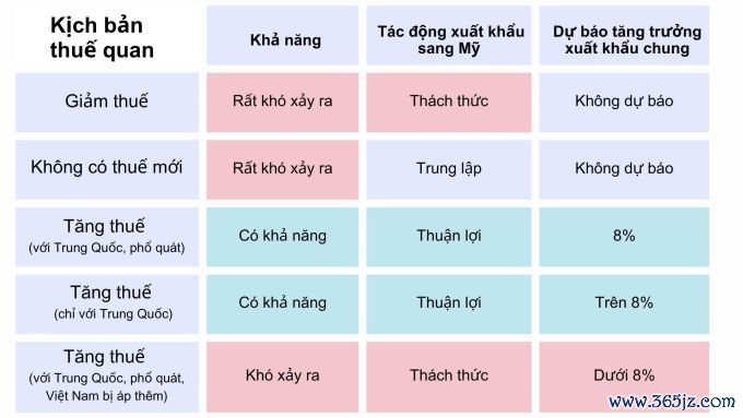 Dự báo các kịch bản thuế quan. Trong đó, khả năng xảy ra và tác động xuất khẩu hàng Việt sang Mỹ của Dezan Shira & Associates; dự báo tăng trưởng xuất khẩu chung 2025 của VnDirect. Đồ họa: Viễn Thông