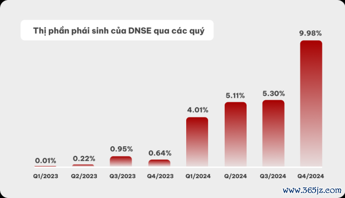 DNSE tăng gần gấp đôi thị phần môi giới chứng khoán phái sinh trong quý IV/2024. Ảnh: DNSE