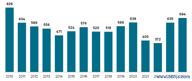 Số đơn xin bảo hộ phá sản tại Mỹ giai đoạn 2010-2024. Đồ thị: S&P Global Market Intelligence